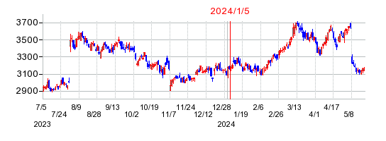 2024年1月5日 09:53前後のの株価チャート